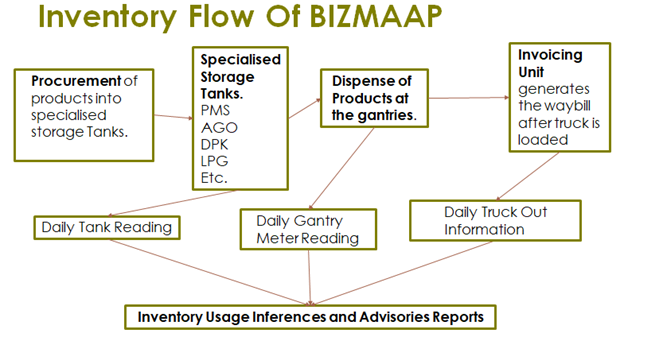 Bizmaap Inventory Flow