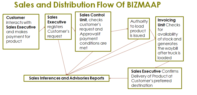 Bizmaap Operational Flow1